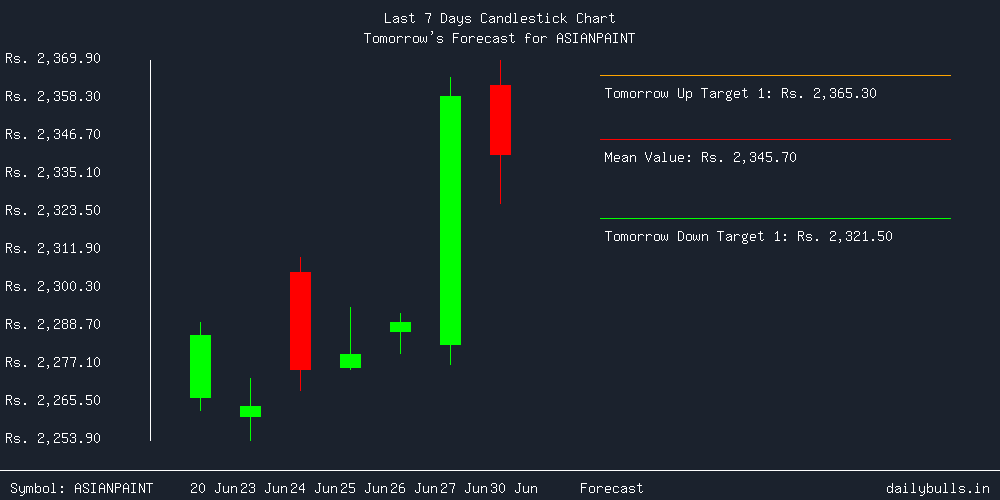 Tomorrow's Price prediction review image for ASIANPAINT