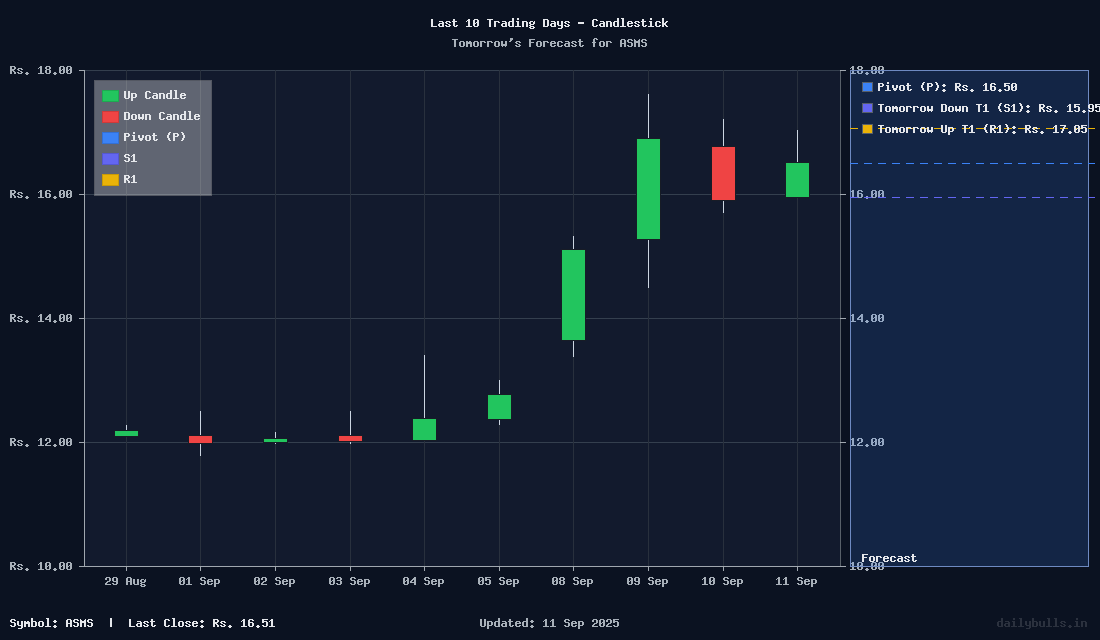 Tomorrow's Price prediction review image for ASMS