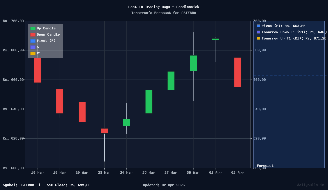 Tomorrow's Price prediction review image for ASTERDM