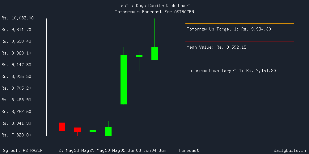 Tomorrow's Price prediction review image for ASTRAZEN