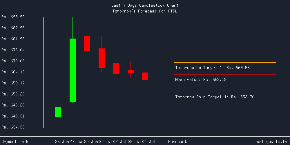 Tomorrow's Price prediction review image for ATGL