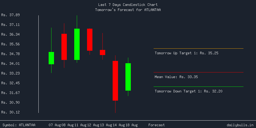 Tomorrow's Price prediction review image for ATLANTAA