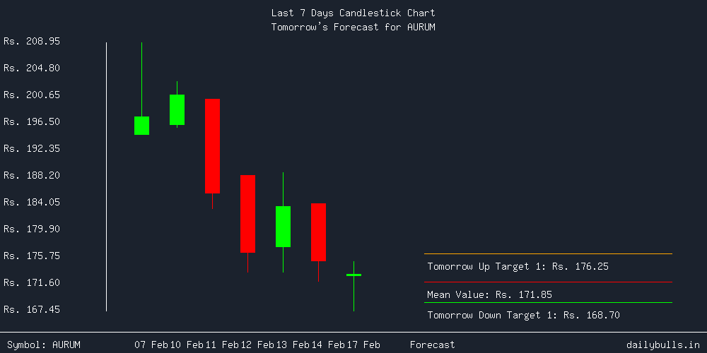 Tomorrow's Price prediction review image for AURUM