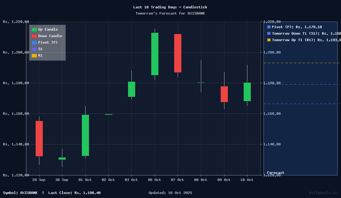Tomorrow's Price prediction review image for AXISBANK