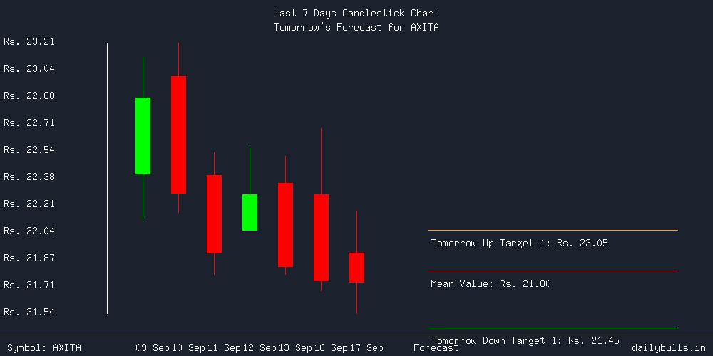 Tomorrow's Price prediction review image for AXITA