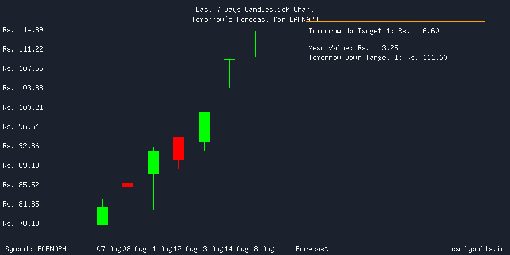 Tomorrow's Price prediction review image for BAFNAPH