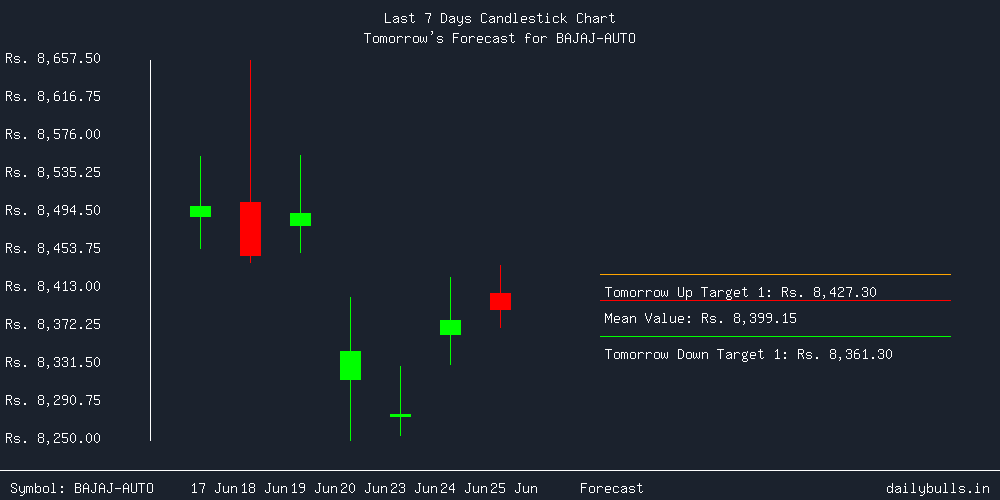 Tomorrow's Price prediction review image for BAJAJ-AUTO