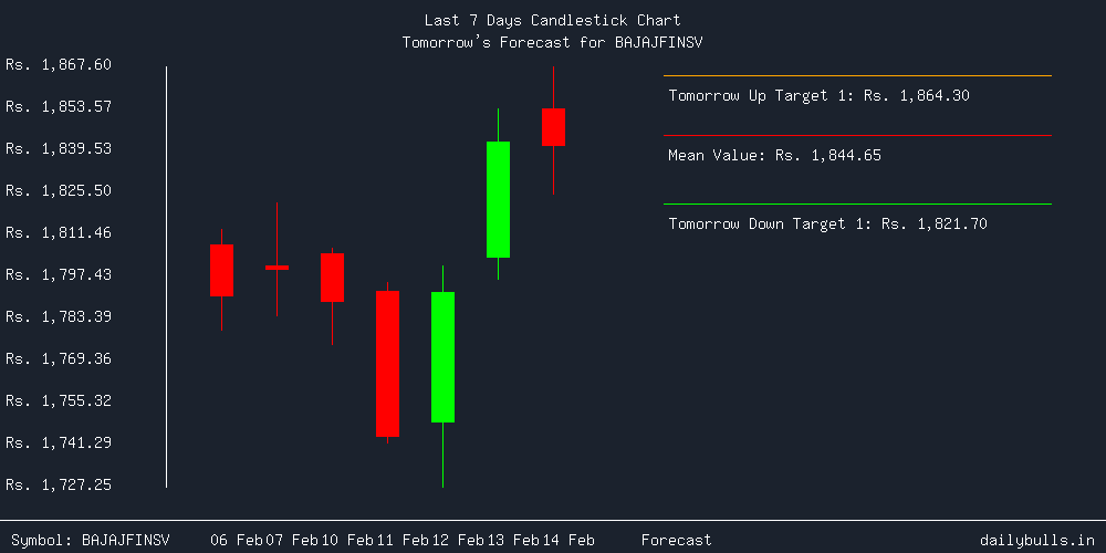 Tomorrow's Price prediction review image for BAJAJFINSV