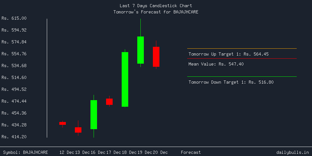 Tomorrow's Price prediction review image for BAJAJHCARE