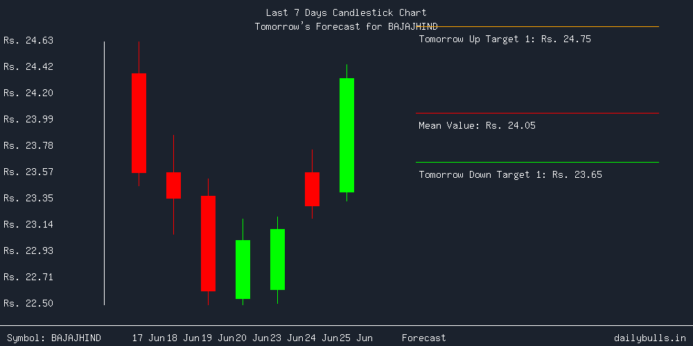 Tomorrow's Price prediction review image for BAJAJHIND