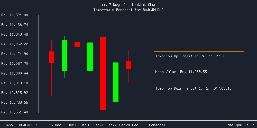 Tomorrow's Price prediction review image for BAJAJHLDNG