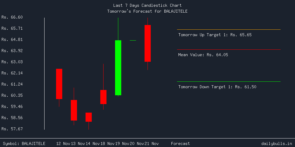 Tomorrow's Price prediction review image for BALAJITELE