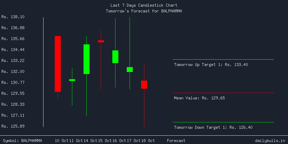 Tomorrow's Price prediction review image for BALPHARMA