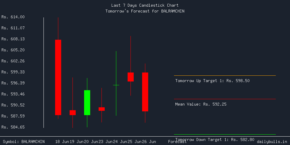 Tomorrow's Price prediction review image for BALRAMCHIN