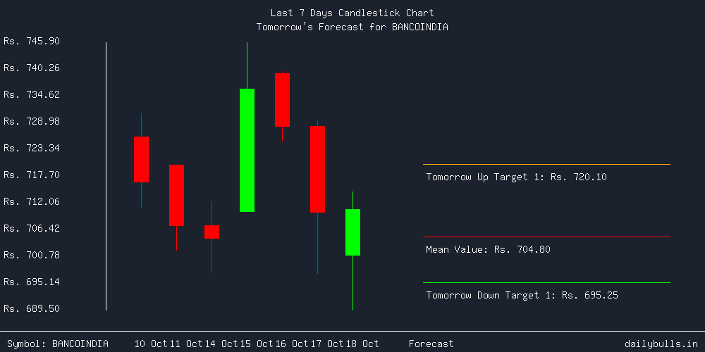 Tomorrow's Price prediction review image for BANCOINDIA