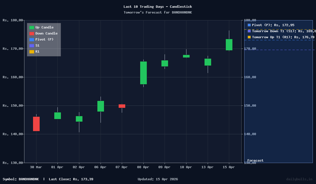 Tomorrow's Price prediction review image for BANDHANBNK