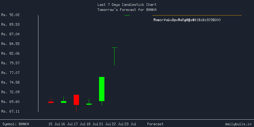 Tomorrow's Price prediction review image for BANKA