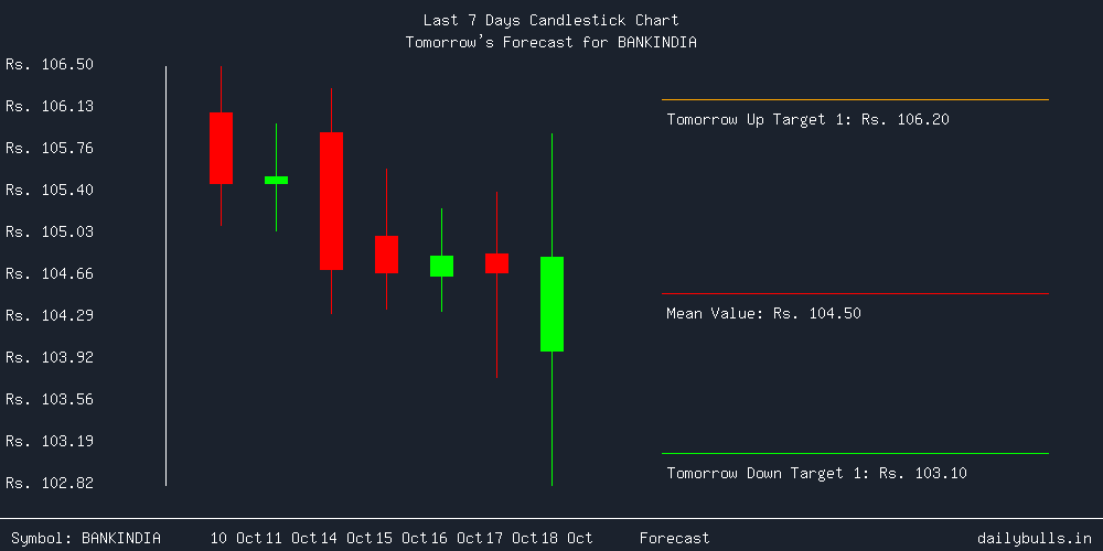 Tomorrow's Price prediction review image for BANKINDIA