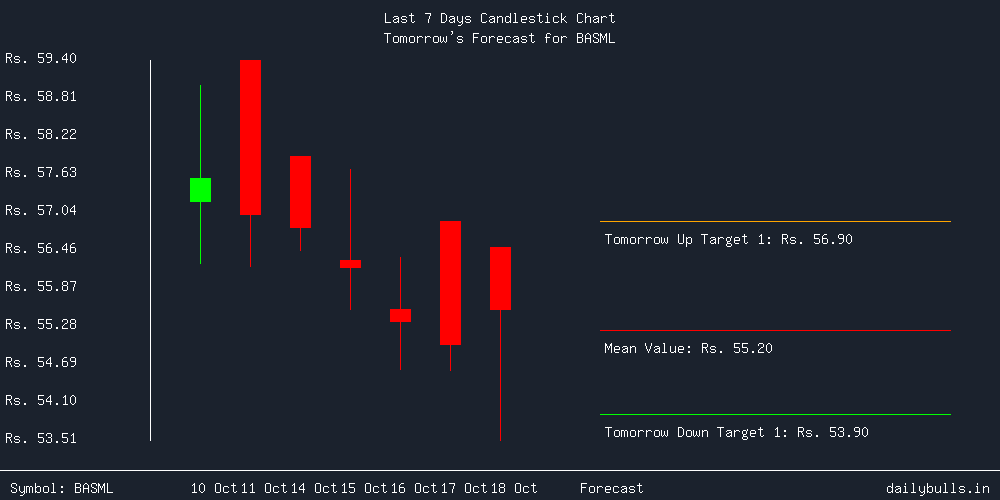 Tomorrow's Price prediction review image for BASML