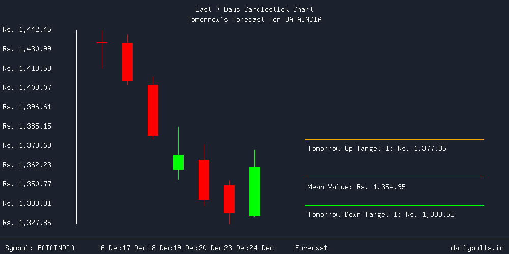 Tomorrow's Price prediction review image for BATAINDIA