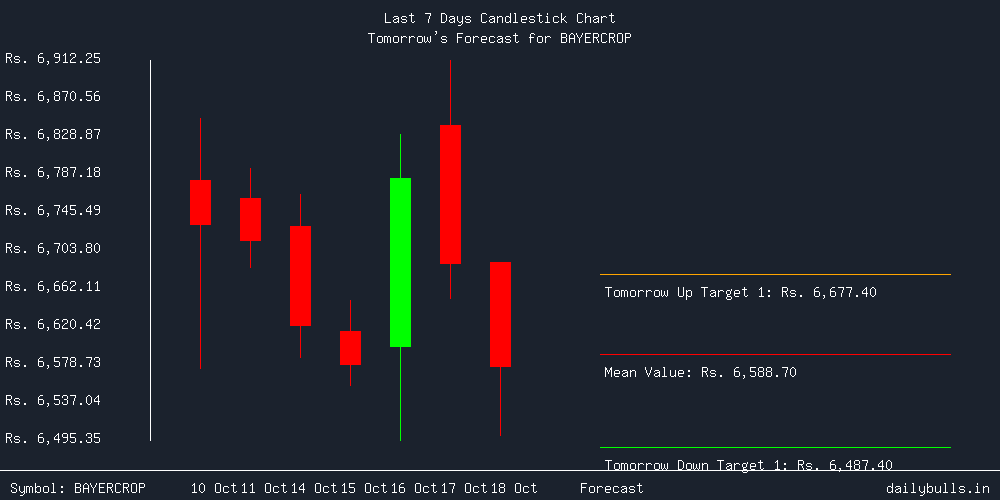 Tomorrow's Price prediction review image for BAYERCROP