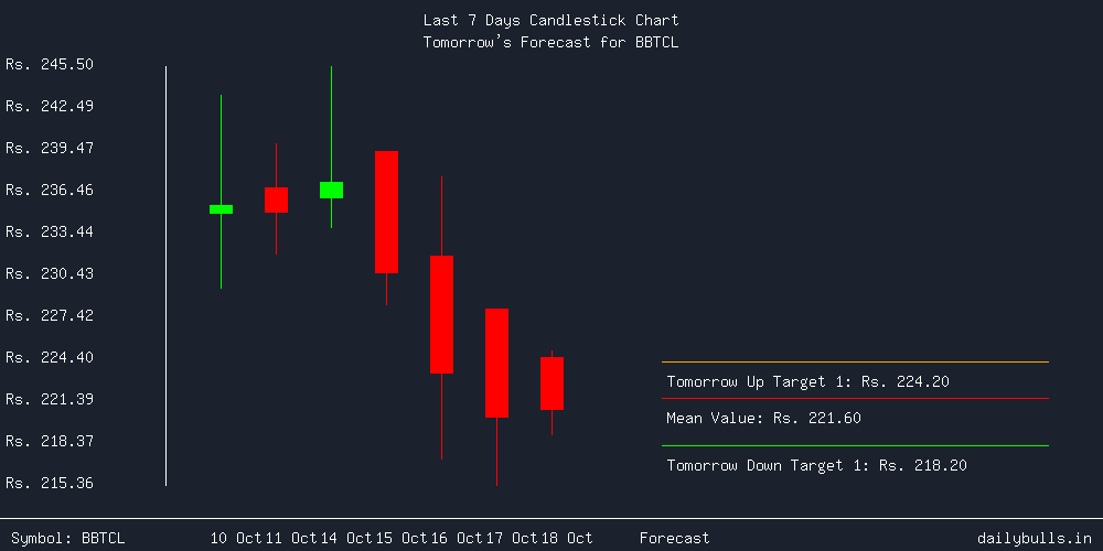 Tomorrow's Price prediction review image for BBTCL