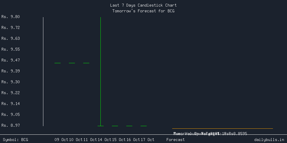 Tomorrow's Price prediction review image for BCG