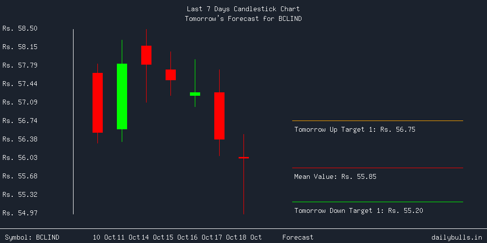 Tomorrow's Price prediction review image for BCLIND