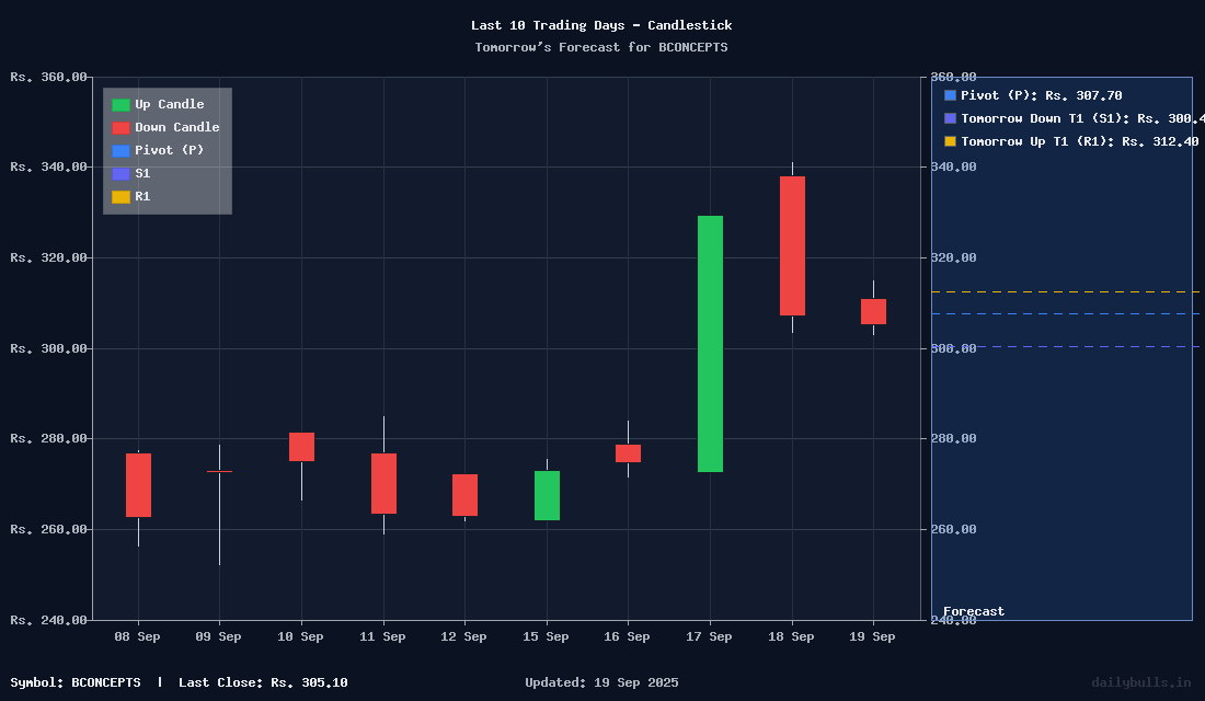 Tomorrow's Price prediction review image for BCONCEPTS