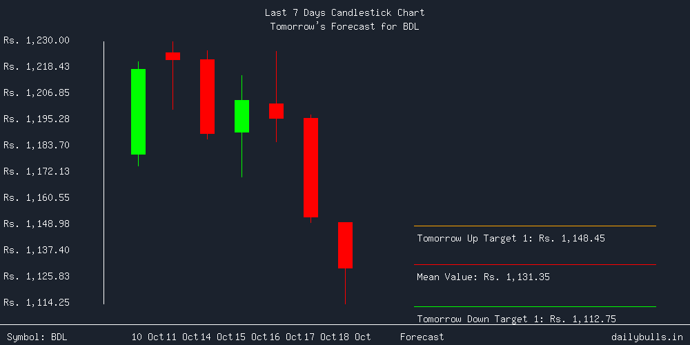 Tomorrow's Price prediction review image for BDL