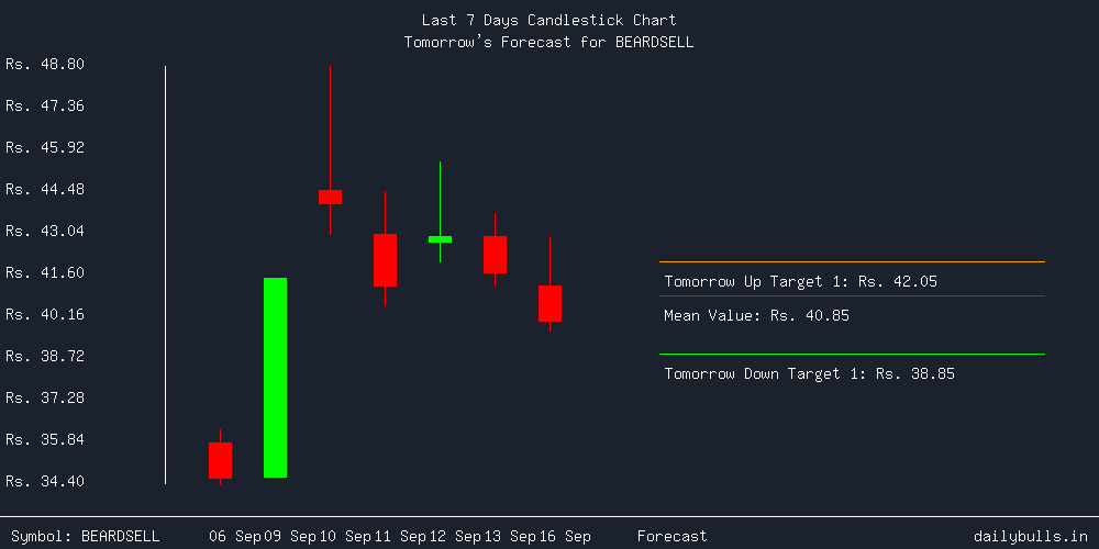 Tomorrow's Price prediction review image for BEARDSELL