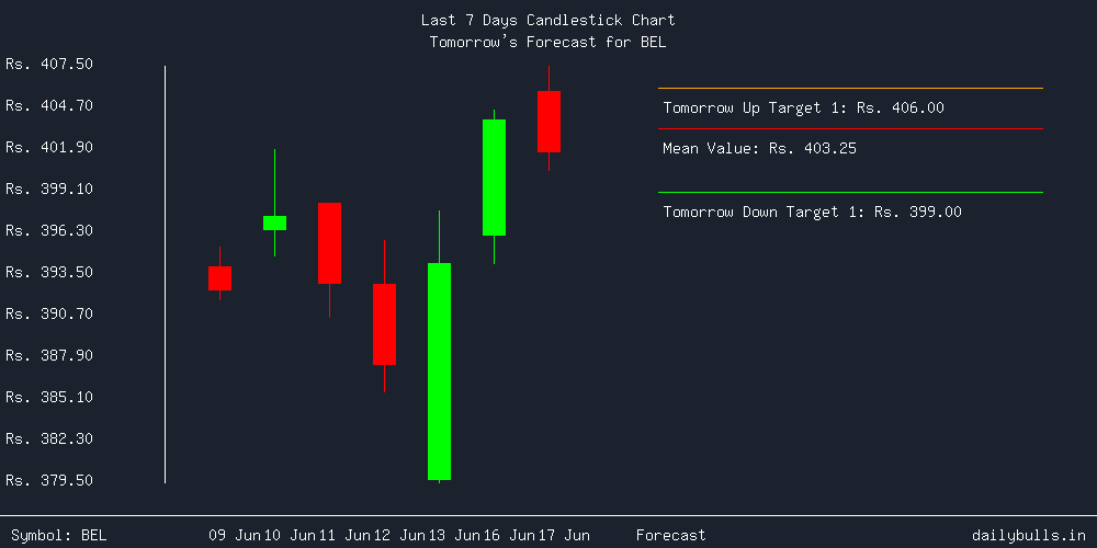 Tomorrow's Price prediction review image for BEL