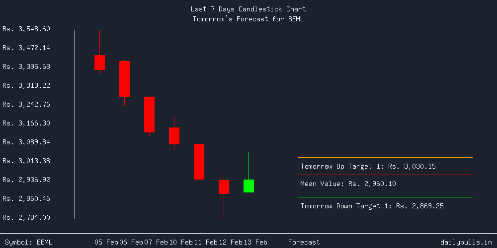 Tomorrow's Price prediction review image for BEML