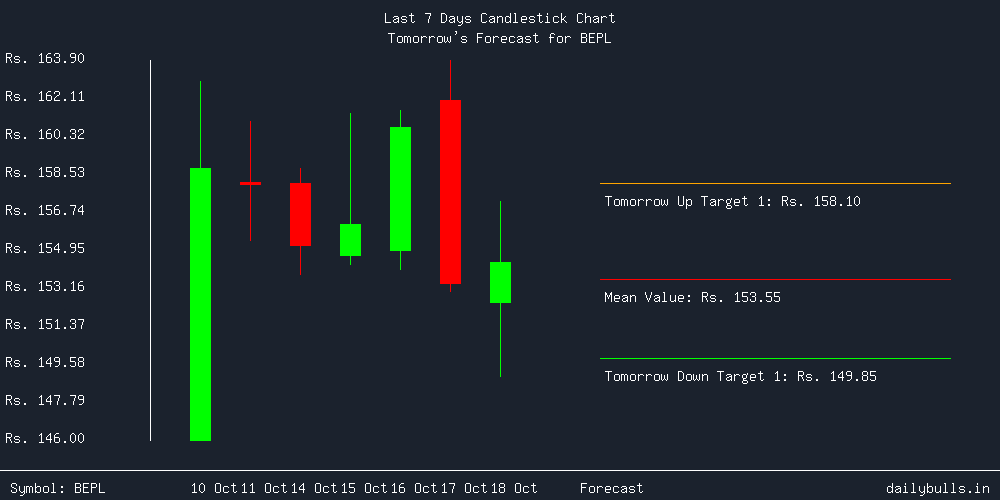 Tomorrow's Price prediction review image for BEPL