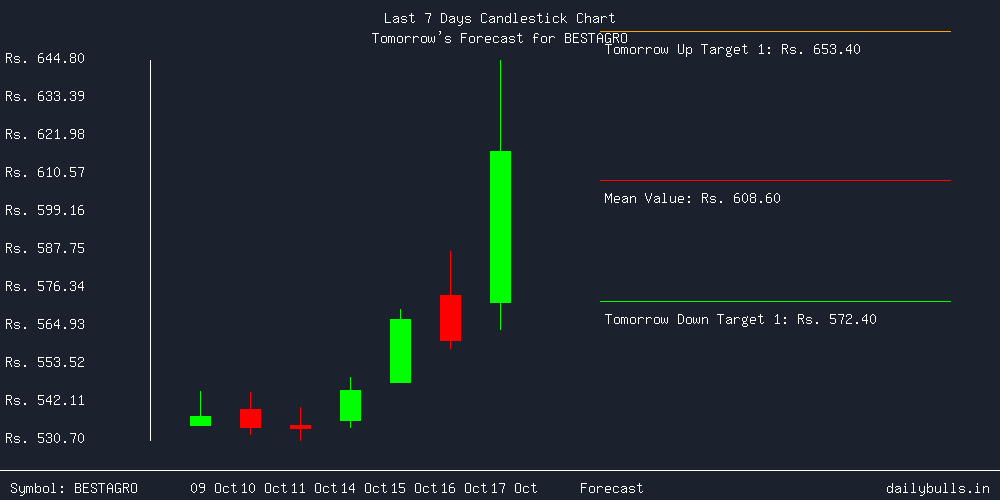 Tomorrow's Price prediction review image for BESTAGRO