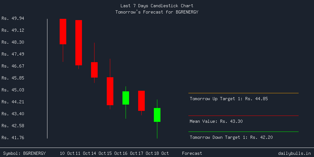 Tomorrow's Price prediction review image for BGRENERGY