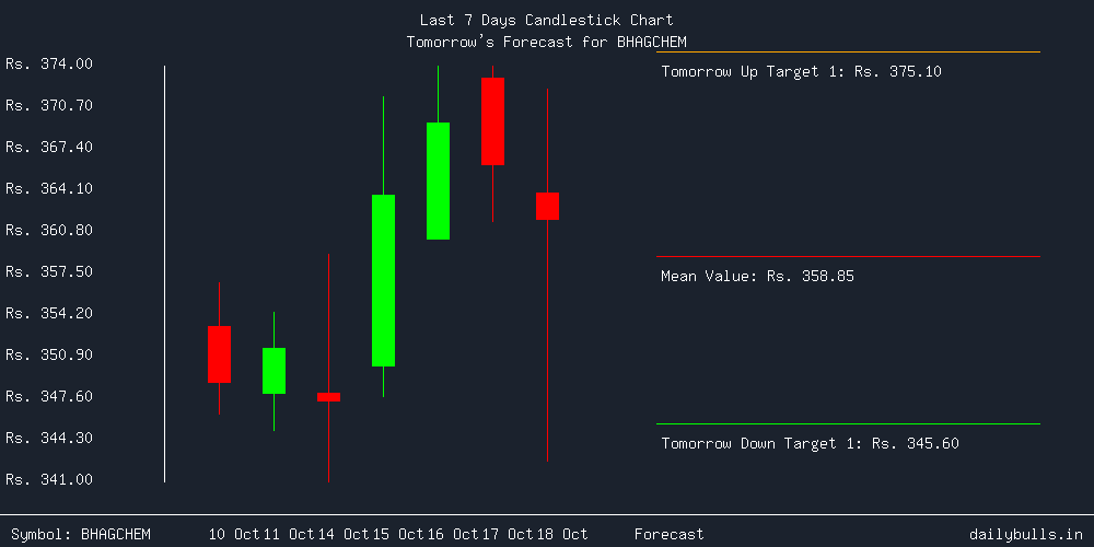 Tomorrow's Price prediction review image for BHAGCHEM