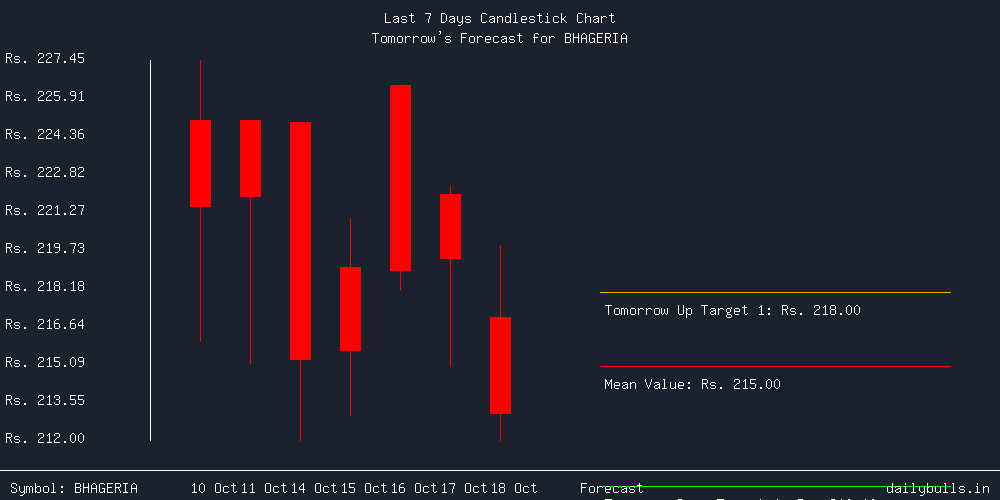 Tomorrow's Price prediction review image for BHAGERIA