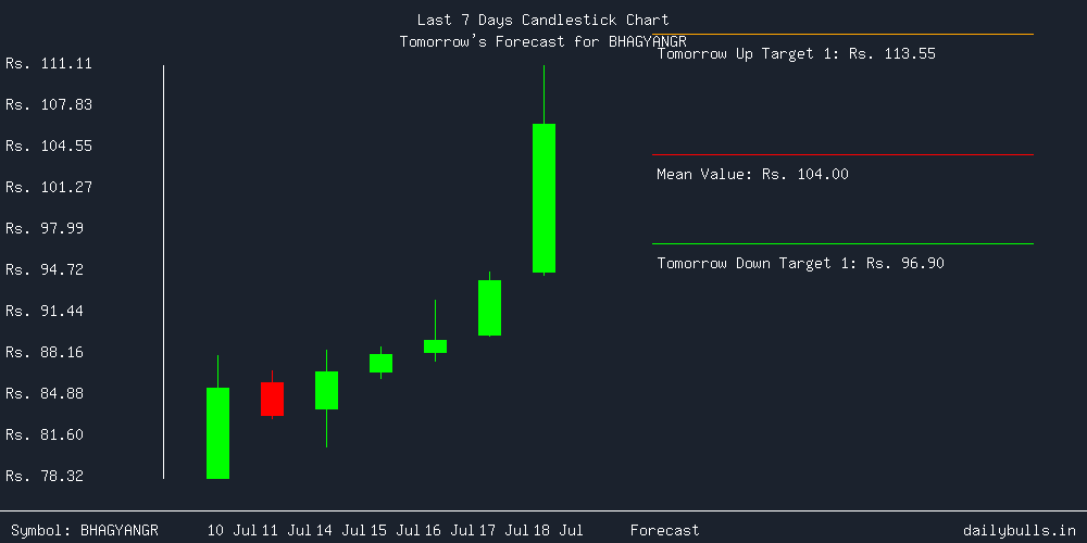 Tomorrow's Price prediction review image for BHAGYANGR