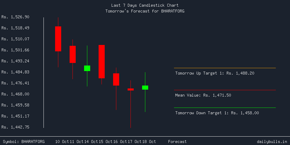 Tomorrow's Price prediction review image for BHARATFORG