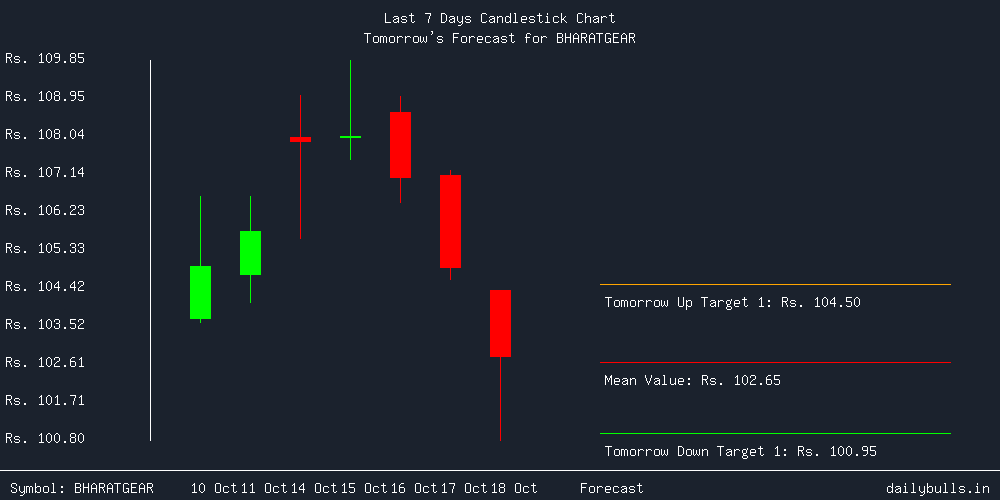 Tomorrow's Price prediction review image for BHARATGEAR