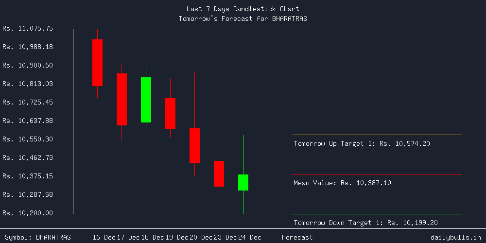 Tomorrow's Price prediction review image for BHARATRAS