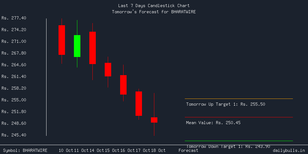 Tomorrow's Price prediction review image for BHARATWIRE