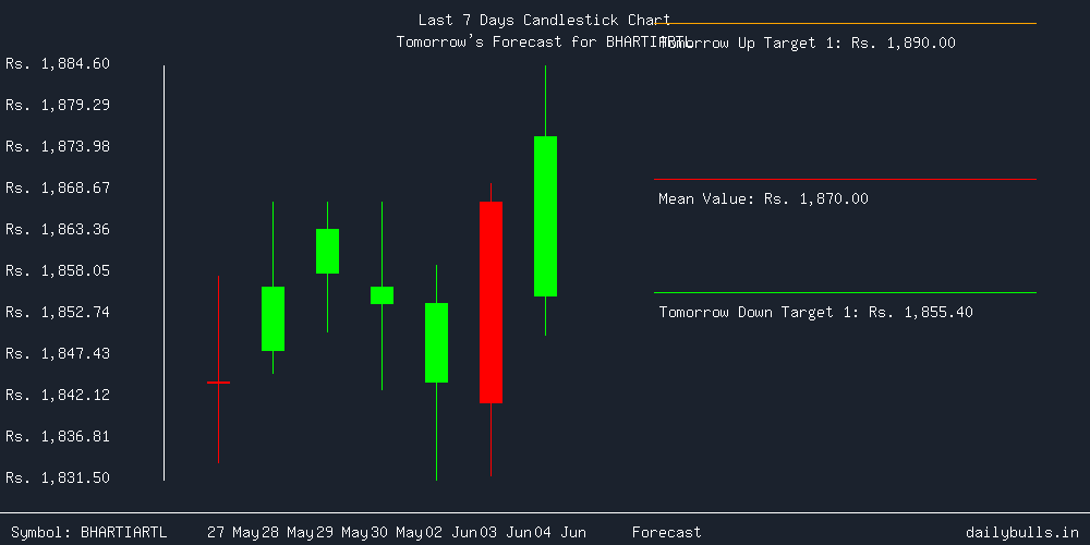 Tomorrow's Price prediction review image for BHARTIARTL