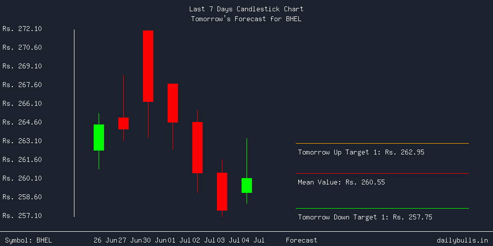 Tomorrow's Price prediction review image for BHEL