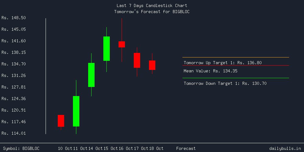 Tomorrow's Price prediction review image for BIGBLOC