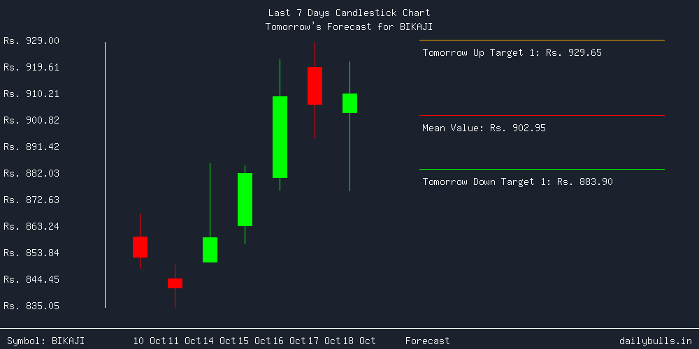 Tomorrow's Price prediction review image for BIKAJI