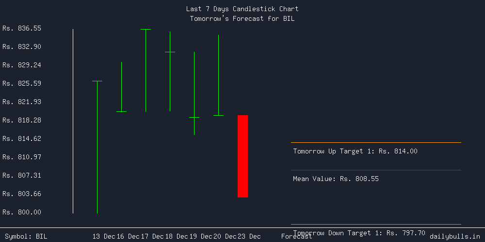 Tomorrow's Price prediction review image for BIL