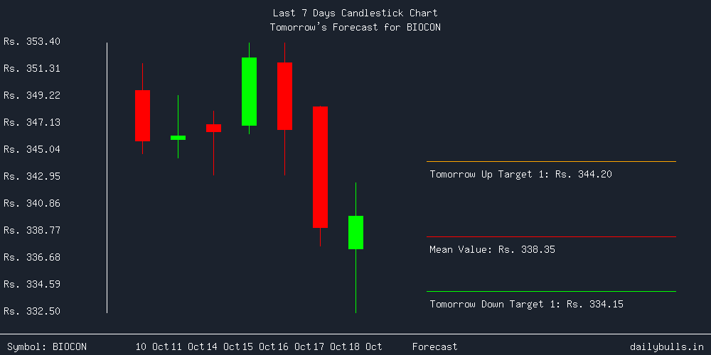 Tomorrow's Price prediction review image for BIOCON