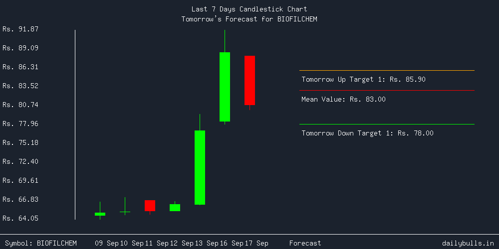 Tomorrow's Price prediction review image for BIOFILCHEM